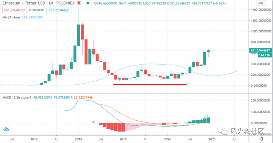 牛市不赚钱，可能是因为你没有正确打开软件。为什么图表如此疯狂？4
