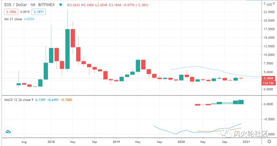 牛市不赚钱，可能是因为你没有正确打开软件。为什么图表如此疯狂？5