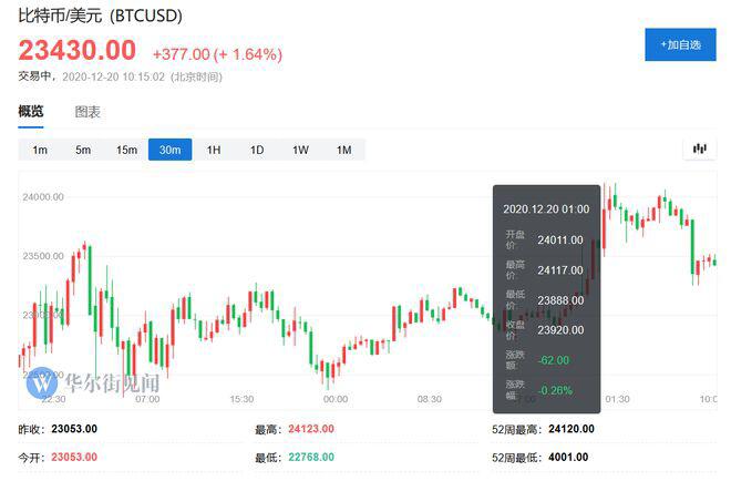 比特币一夜之间突破2.4万美元,创下新纪录 比特币一夜之间突破2.4万美元,创下新纪录