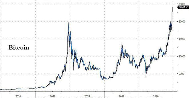 比特币一夜之间突破2.4万美元,创下新纪录1 比特币一夜之间突破2.4万美元,创下新纪录1