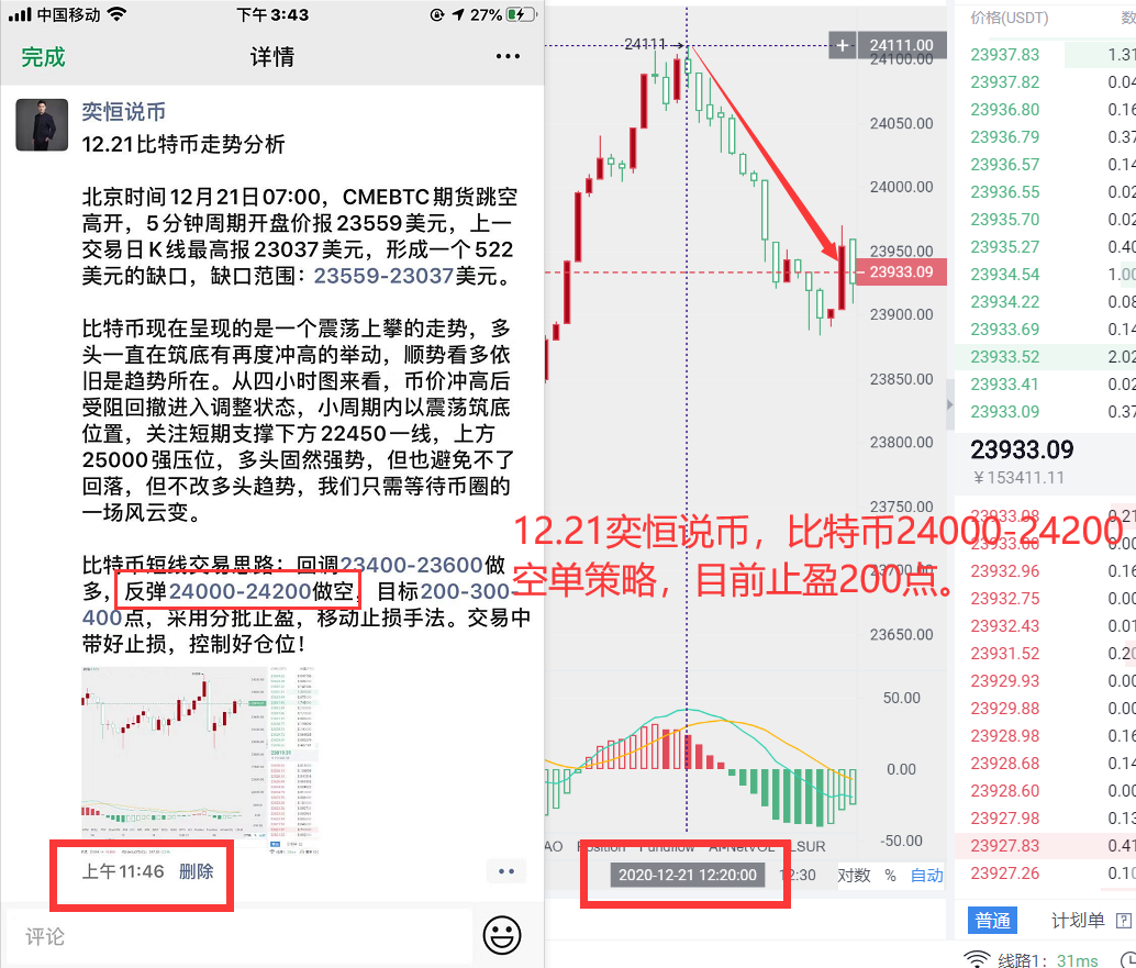 易恒表示：12.21比特币空单止损盈利通知，准确预测，收获200点利润
