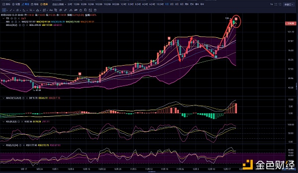 向天琪：比特币/以太坊圣诞将至3