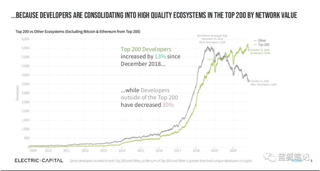 从十个图表看加密领域开发者的发展方向1