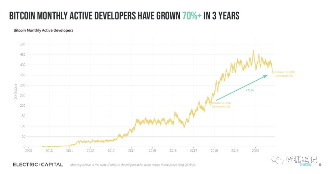从十个图表看加密领域开发者的发展方向2