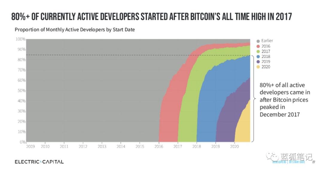 从十个图表看加密领域开发者的发展方向6