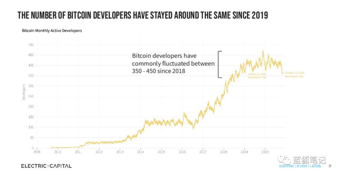 从十个图表看加密领域开发者的发展方向7