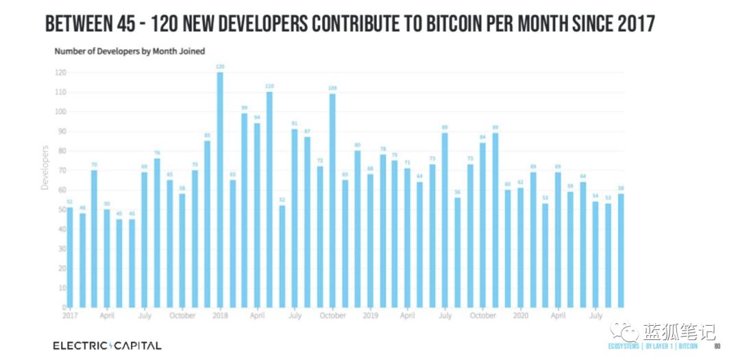 从十个图表看加密领域开发者的发展方向8
