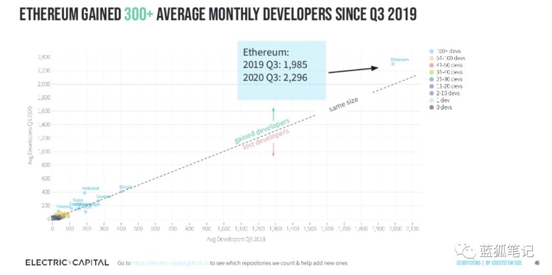 从十个图表看加密领域开发者的发展方向11