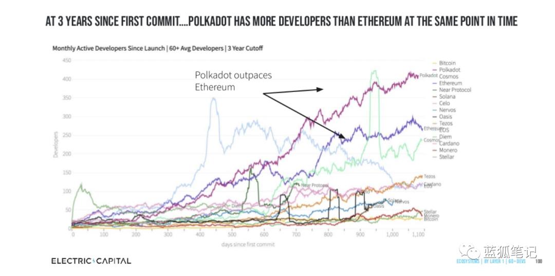 从十个图表看加密领域开发者的发展方向15