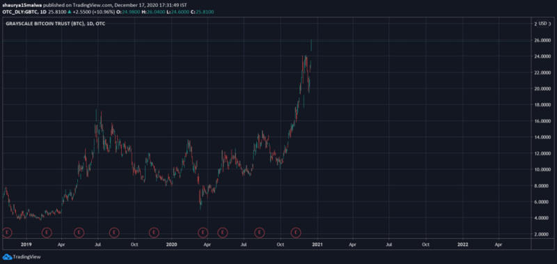 格雷斯正在吞下比特币。未来会怎样？
