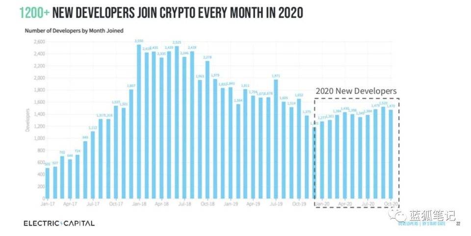 说明加密领域的开发人员流程：以太坊最受欢迎，profi增长最快2