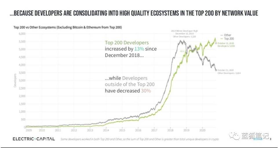 说明加密领域的开发人员流程：以太坊最受欢迎，profi增长最快3