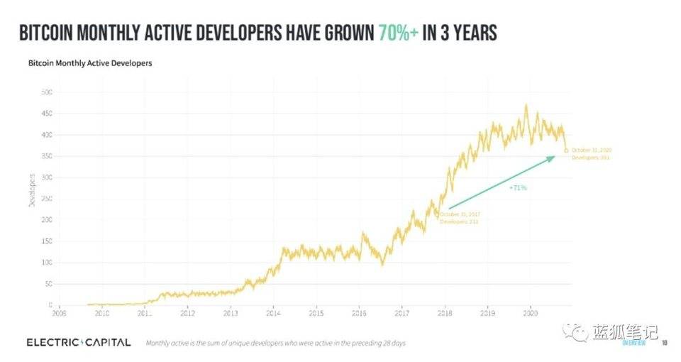 说明加密领域的开发人员流程：以太坊最受欢迎，profi增长最快4