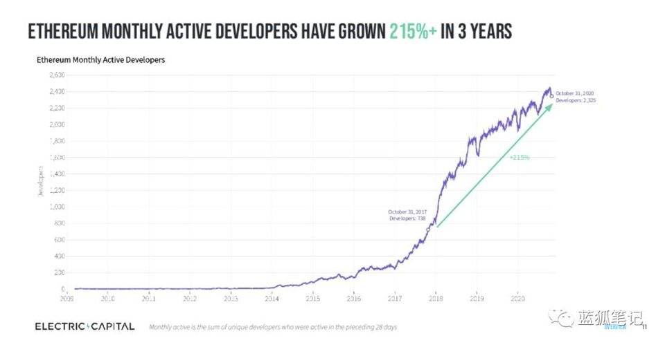 说明加密领域的开发人员流程：以太坊最受欢迎，profi增长最快5