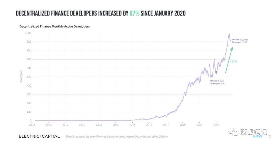 说明加密领域的开发人员流程：以太坊最受欢迎，profi增长最快7