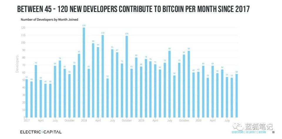 说明加密领域的开发人员流程：以太坊最受欢迎，profi增长最快10