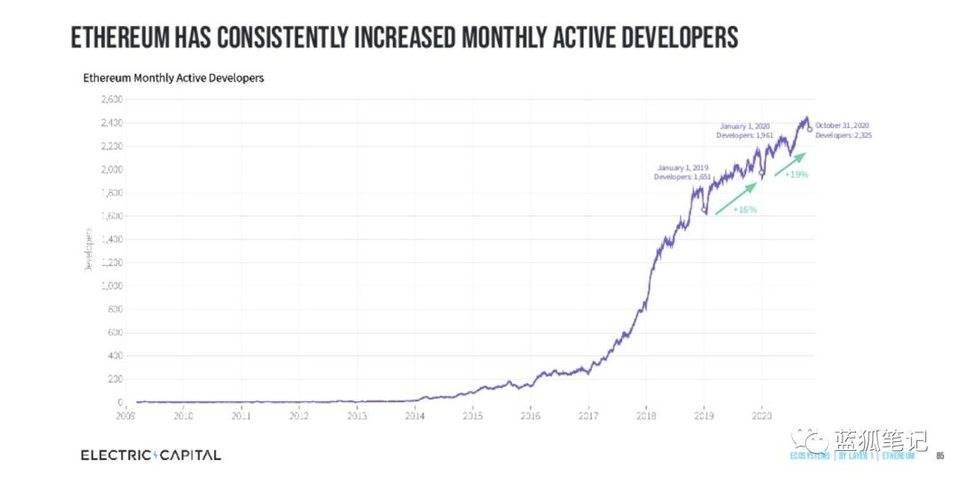 说明加密领域的开发人员流程：以太坊最受欢迎，profi增长最快11