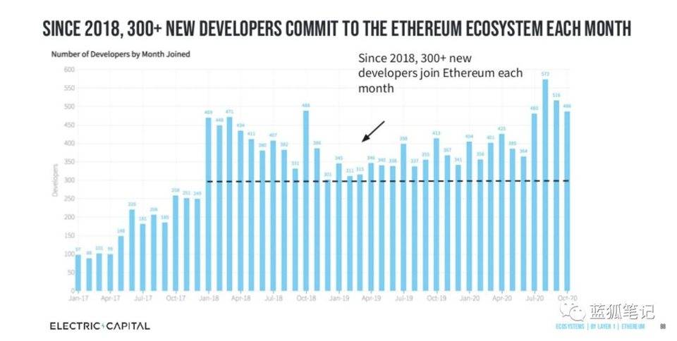 说明加密领域的开发人员流程：以太坊最受欢迎，profi增长最快12