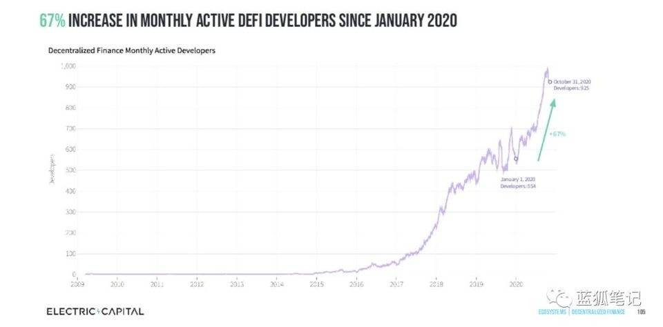说明加密领域的开发人员流程：以太坊最受欢迎，profi增长最快13