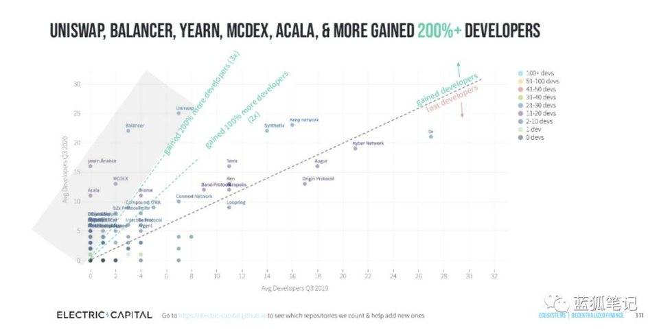 说明加密领域的开发人员流程：以太坊最受欢迎，profi增长最快14