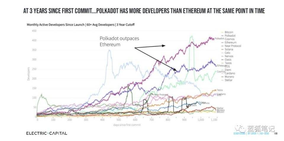 说明加密领域的开发人员流程：以太坊最受欢迎，profi增长最快16