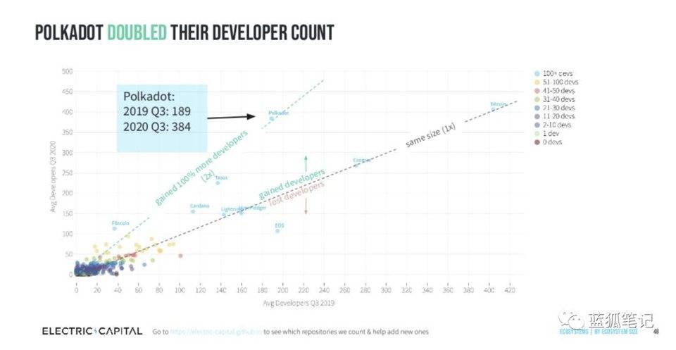 说明加密领域的开发人员流程：以太坊最受欢迎，profi增长最快17