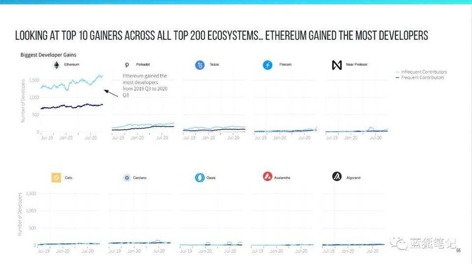 说明加密领域的开发人员流程：以太坊最受欢迎，profi增长最快18