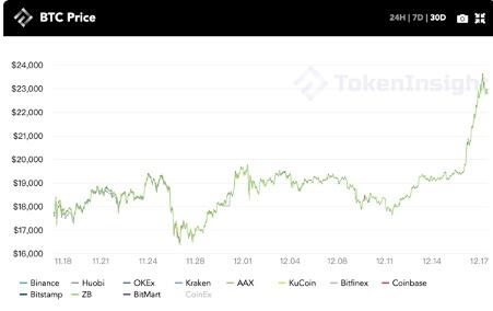 你真的只有2万美元的比特币吗？
