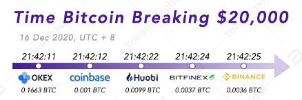 你真的只有2万美元的比特币吗？2