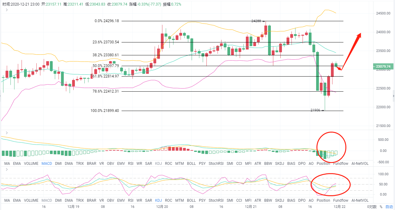 在12月21日BTC之夜的大瀑布之后，如何选择是否进入？