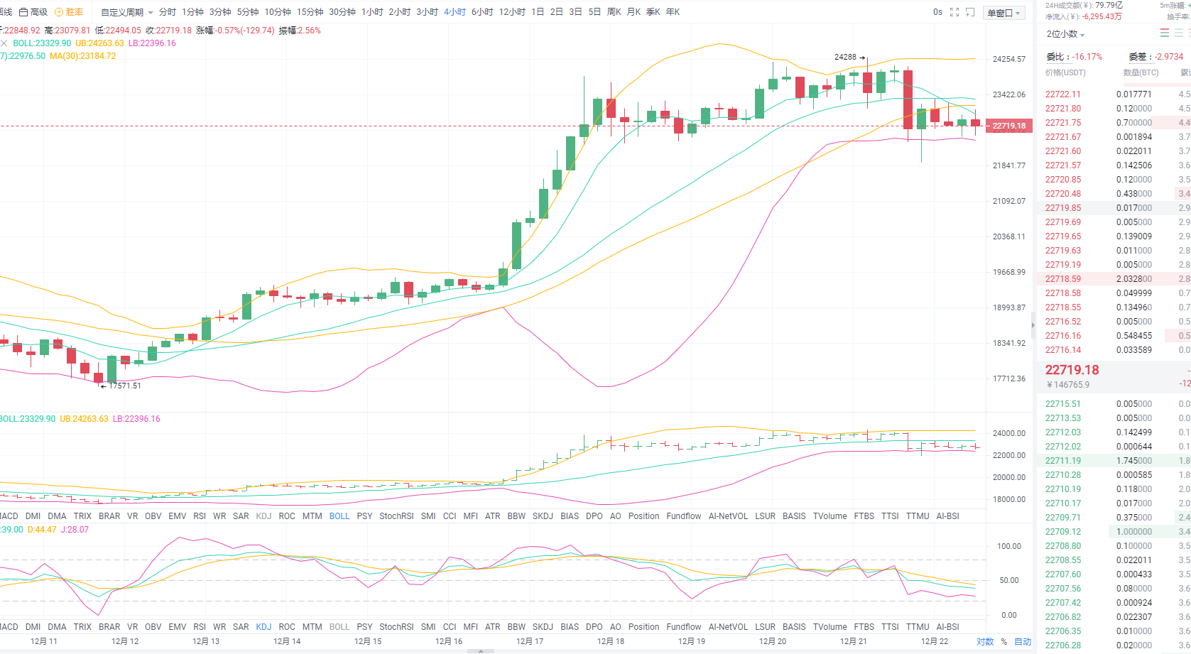 数字货币分析12.22比特币市场分析及运营策略