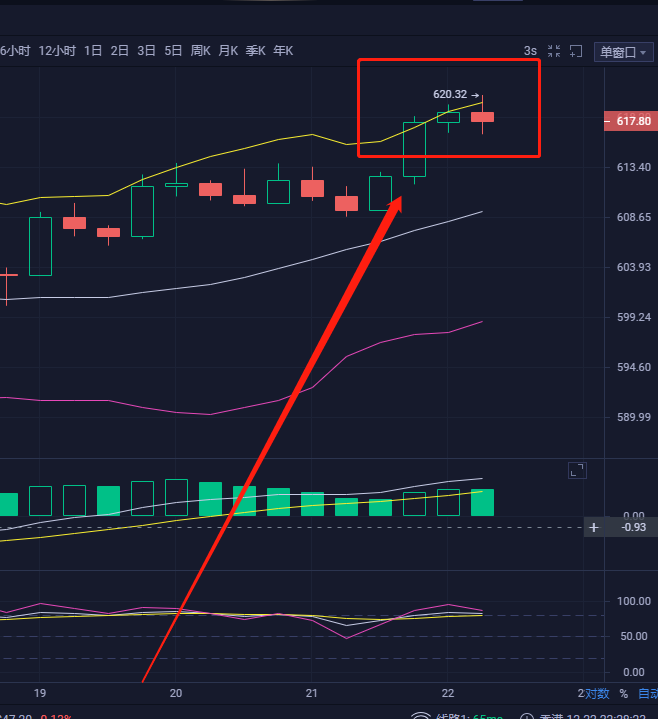 12月22日晚,以太坊成功达到9分,达到了推荐的目标点 12月22日晚,以太坊成功达到9分,达到了推荐的目标点
