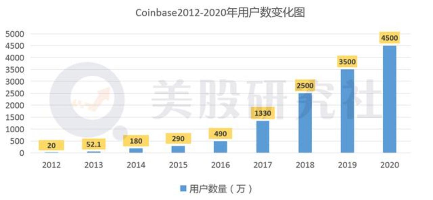 最后，coinbase不再在金融市场上市2