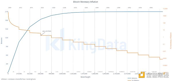 2021年比特币投资必须了解的十组数据4