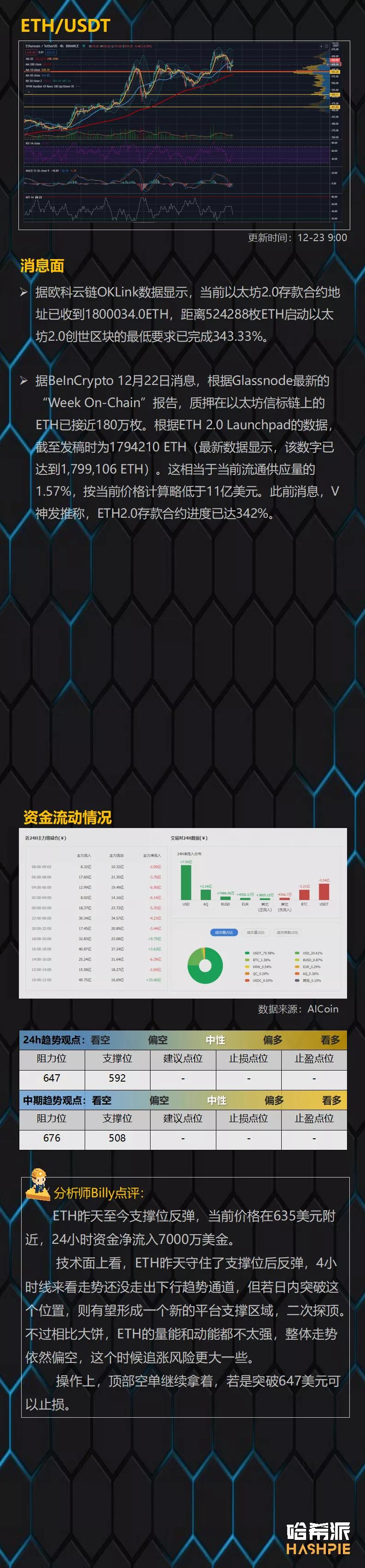 比特币领涨，XRP领跌3