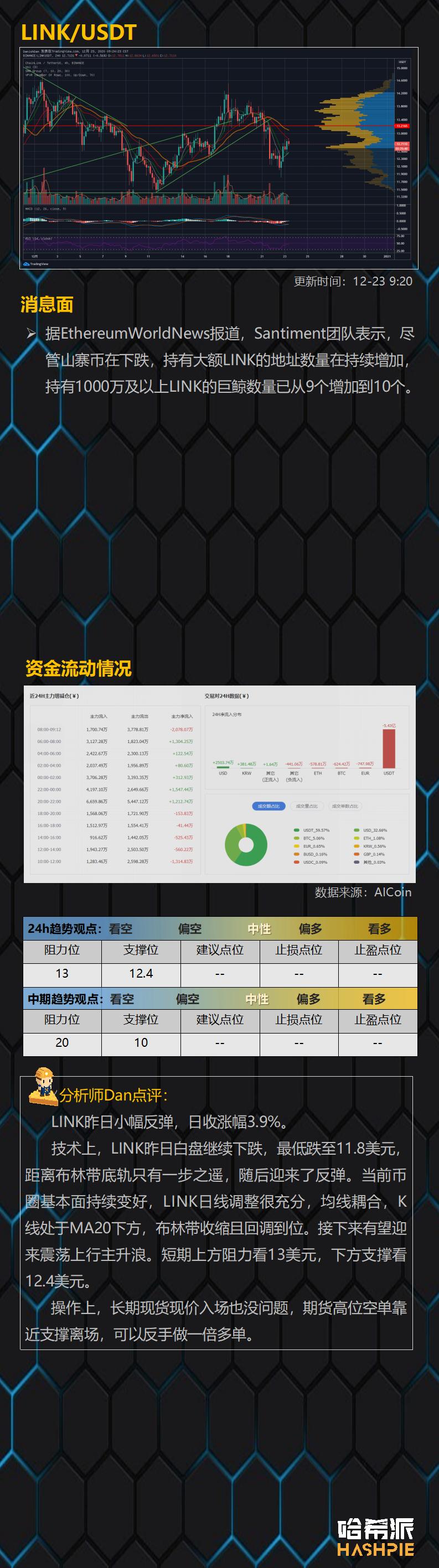 比特币领涨，XRP领跌5