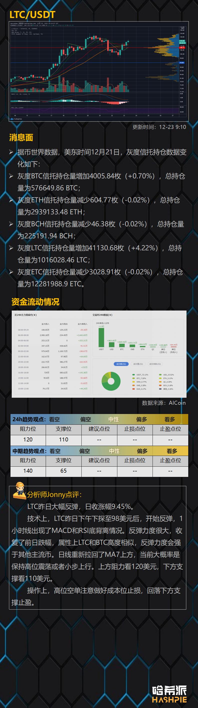 比特币领涨，XRP领跌7
