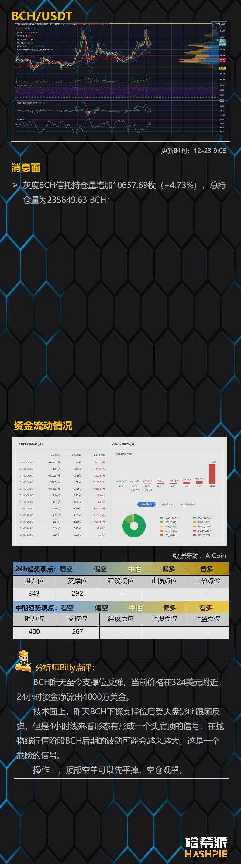 比特币领涨，XRP领跌9