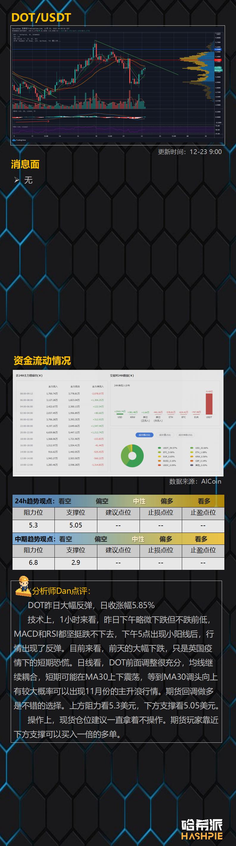 比特币领涨，XRP领跌11