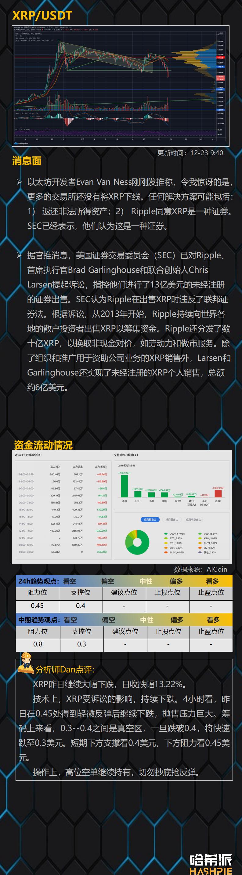 比特币领涨，XRP领跌13