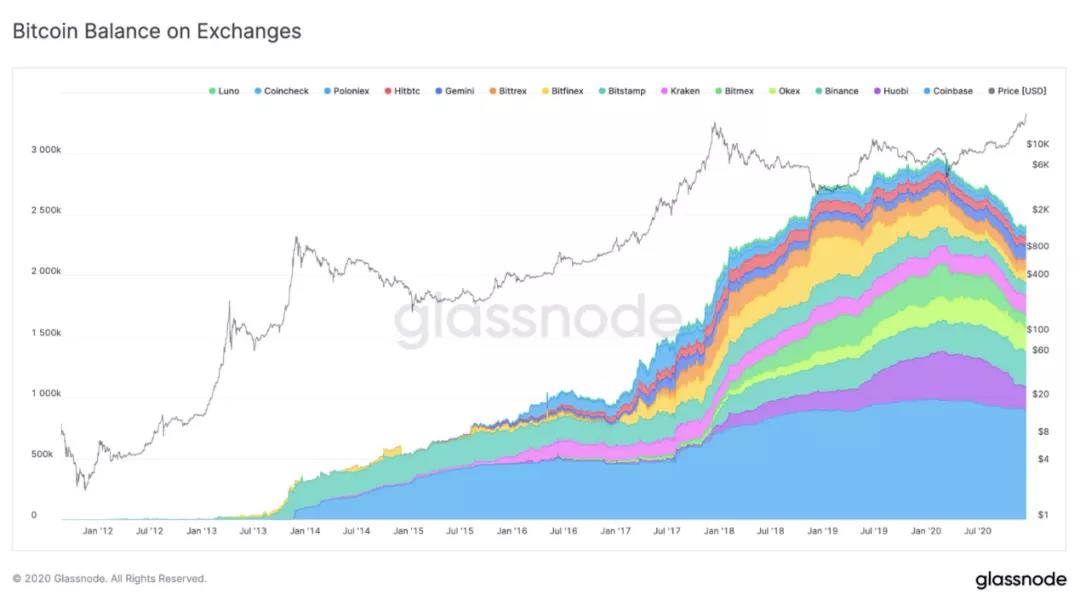 数据显示，比特币供应继续趋紧。这对市场有何影响？