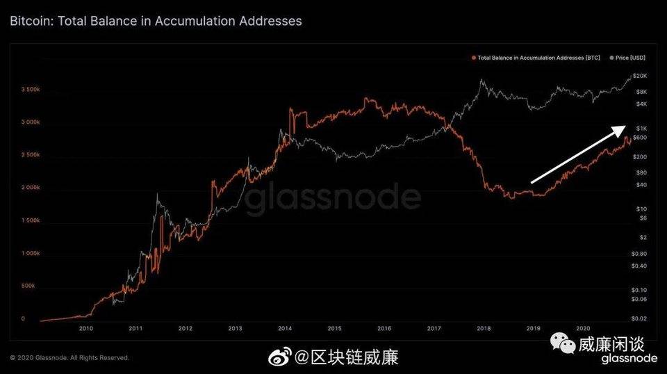 比特币链数据透视：矿商更喜欢囤积硬币，只有12%的硬币在实际流通3