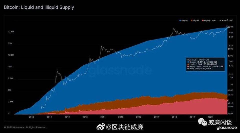 比特币链数据透视：矿商更喜欢囤积硬币，只有12%的硬币在实际流通10