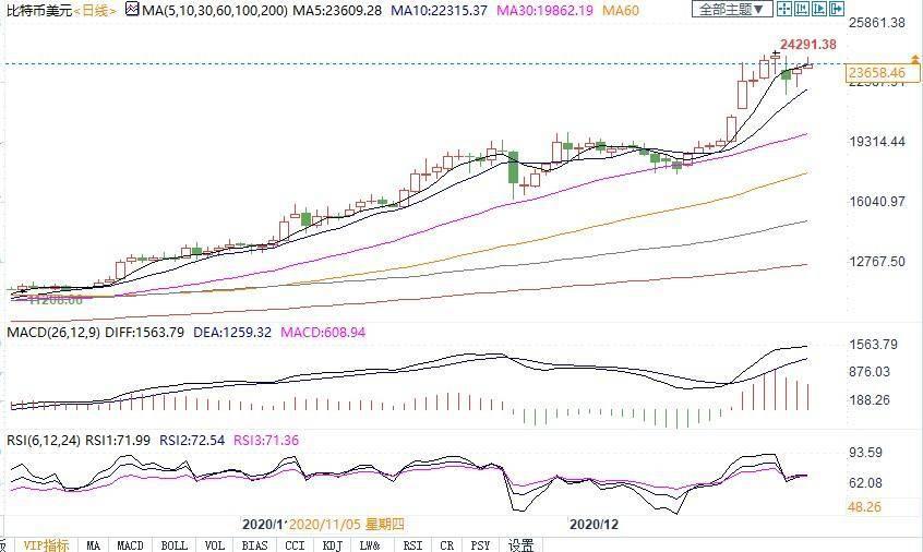 请系好安全带!分析人士预测,比特币将在2021年继续其疯狂之旅1 请系好安全带!分析人士预测,比特币将在2021年继续其疯狂之旅1