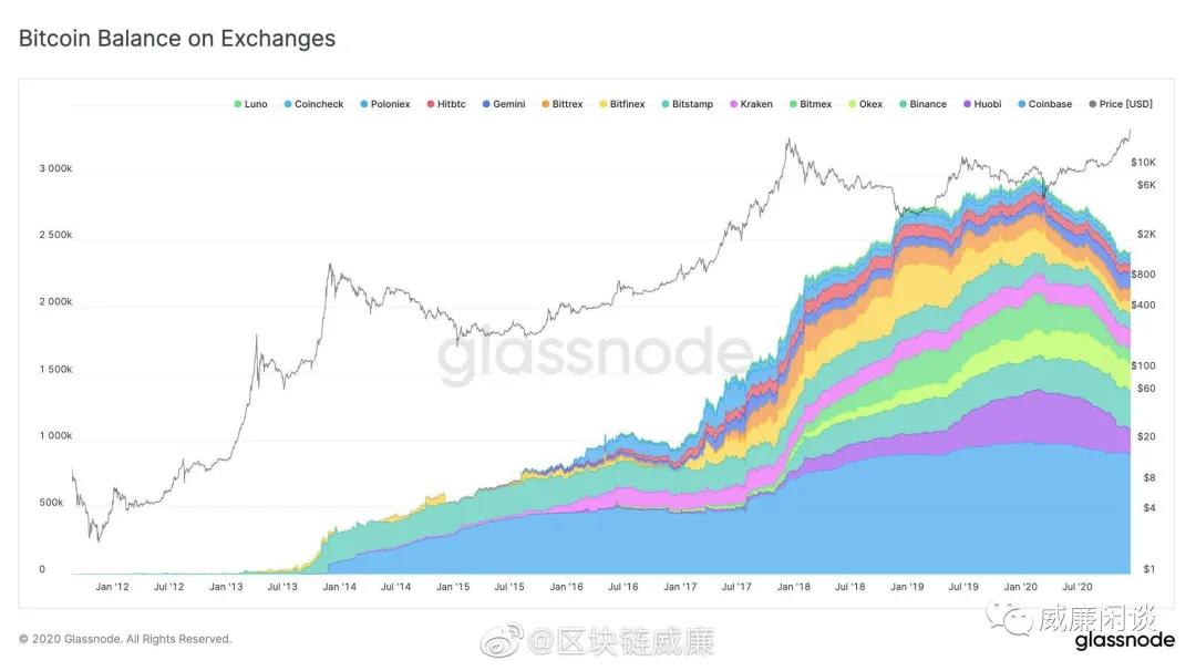 比特币地址持有量变化背后的趋势1 比特币地址持有量变化背后的趋势1