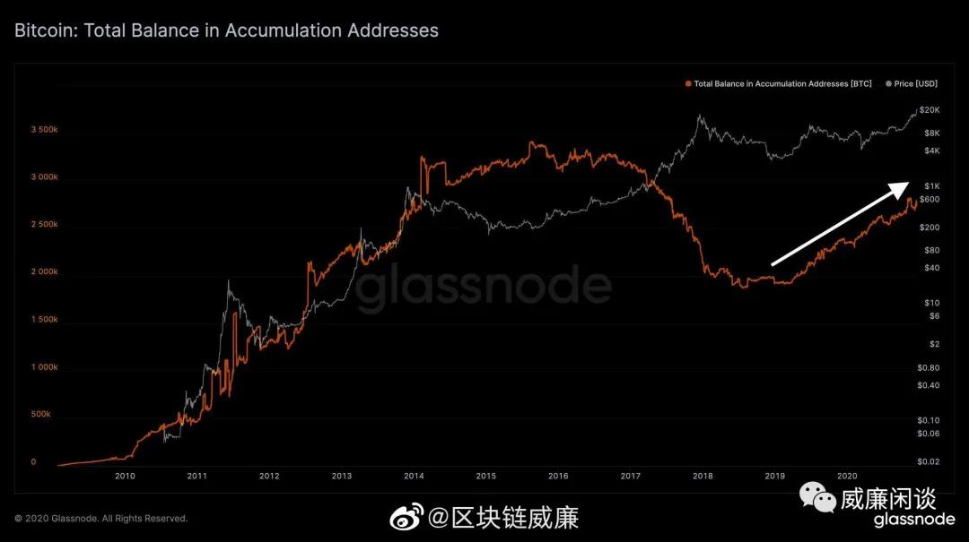 比特币地址持有量变化背后的趋势3 比特币地址持有量变化背后的趋势3