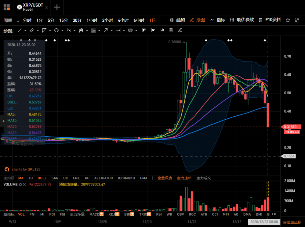 瑞博被指控当天货币价格下跌30%,引发了整个市场的崩溃。为什么证交会一再关注加密货币?1 瑞博被指控当天货币价格下跌30%,引发了整个市场的崩溃。为什么证交会一再关注加密货币?1