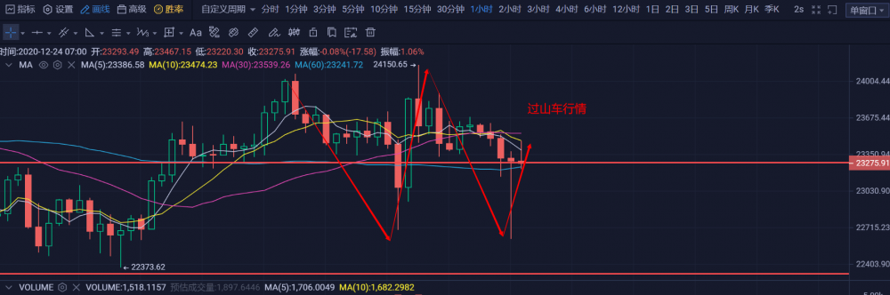 主要货币大幅下跌，而比特币则遭受重创