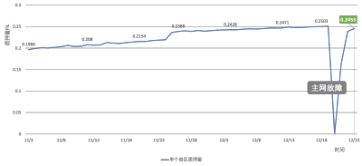 当filecoin的主网络恢复时,是否是增加新计算能力的最佳时机? 当filecoin的主网络恢复时,是否是增加新计算能力的最佳时机?