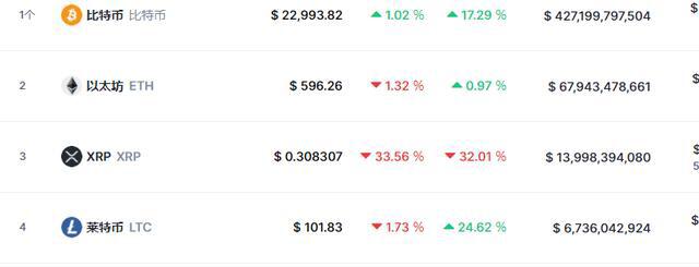 在sec对ripple提起诉讼后，XRP下跌32.01%2